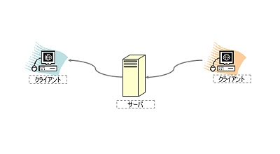画像：クライアントとサーバの関係図